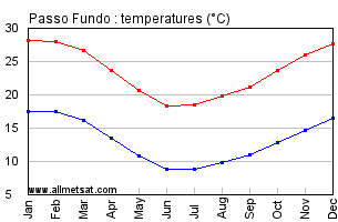 Passo Fundo, Rio Grande do Sul Brazil Annual Temperature Graph